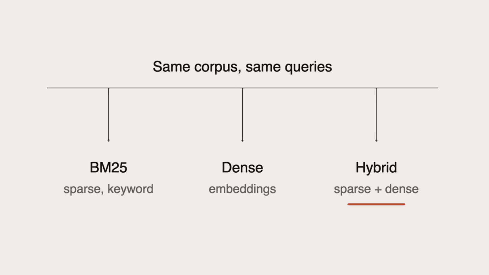 BM25 vs Dense vs Hybrid Retrieval: Which One Actually Wins, Measured on the Same Corpus